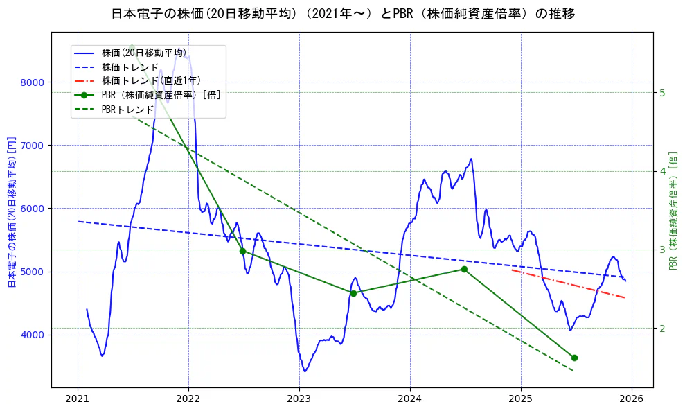 日本電子の過去5年間の株価とPBR（株価純資産倍率）の推移を示す2軸グラフ。株価の回帰直線、PBR（株価純資産倍率）の回帰直線、直近1年間の株価回帰直線を含み、財務指標と市場評価の関係性を視覚化。
