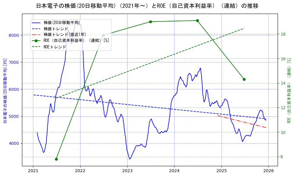 日本電子の過去5年間の株価とROE（自己資本利益率）の推移を示す2軸グラフ。株価の回帰直線、ROE（自己資本利益率）回帰直線、直近1年間の株価回帰直線を含み、業績と市場評価の関係性を視覚化。