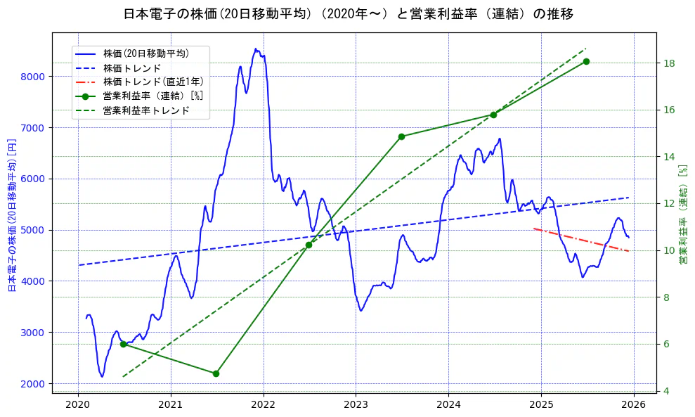 日本電子の過去5年間の株価と営業利益率の推移を示す2軸グラフ。株価の回帰直線、営業利益率の回帰直線、直近1年間の株価回帰直線を含み、業績と市場評価の関係性を視覚化。