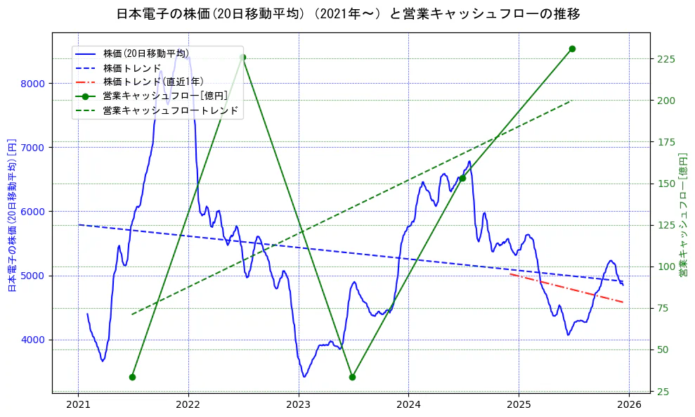 日本電子の過去5年間の株価と営業キャッシュフローの推移を示す2軸グラフ。株価の回帰直線、営業キャッシュフローの回帰直線、直近1年間の株価回帰直線を含み、財務指標と市場評価の関係性を視覚化。