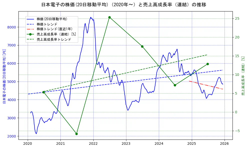 日本電子の過去5年間の株価と売上高成長率の推移を示す2軸グラフ。株価の回帰直線、売上高成長率の回帰直線、直近1年間の株価回帰直線を含み、財務指標と市場評価の関係性を視覚化。