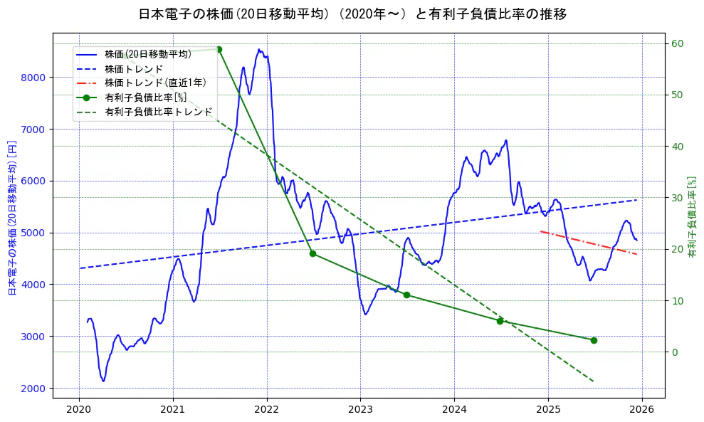 日本電子の過去5年間の株価と有利子負債比率の推移を示す2軸グラフ。株価の回帰直線、有利子負債比率の回帰直線、直近1年間の株価回帰直線を含み、財務指標と市場評価の関係性を視覚化。