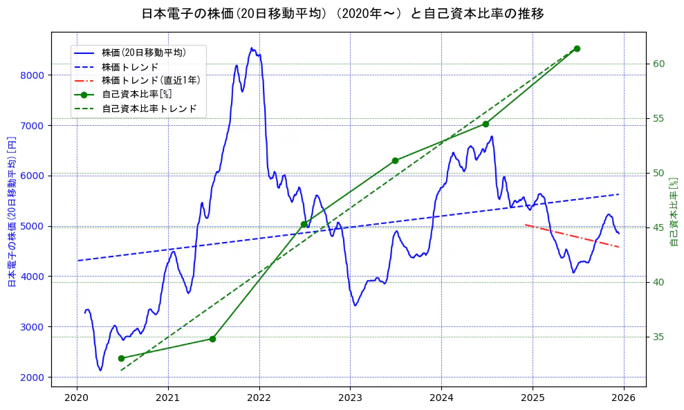 日本電子の過去5年間の株価と自己資本比率の推移を示す2軸グラフ。株価の回帰直線、自己資本比率の回帰直線、直近1年間の株価回帰直線を含み、財務指標と市場評価の関係性を視覚化。