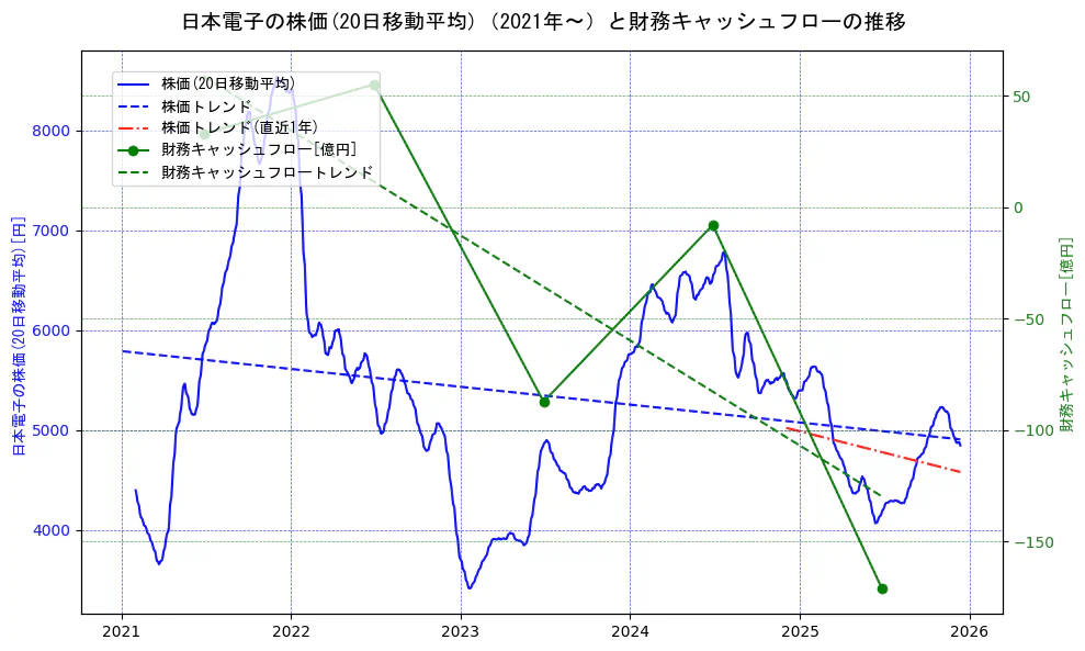 日本電子の過去5年間の株価と財務キャッシュフローの推移を示す2軸グラフ。株価の回帰直線、財務キャッシュフローの回帰直線、直近1年間の株価回帰直線を含み、財務指標と市場評価の関係性を視覚化。