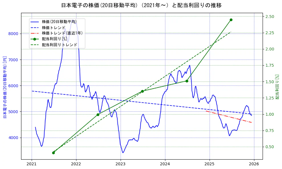 日本電子の過去5年間の株価と配当利回りの推移を示す2軸グラフ。株価の回帰直線、配当利回りの回帰直線、直近1年間の株価回帰直線を含み、財務指標と市場評価の関係性を視覚化。