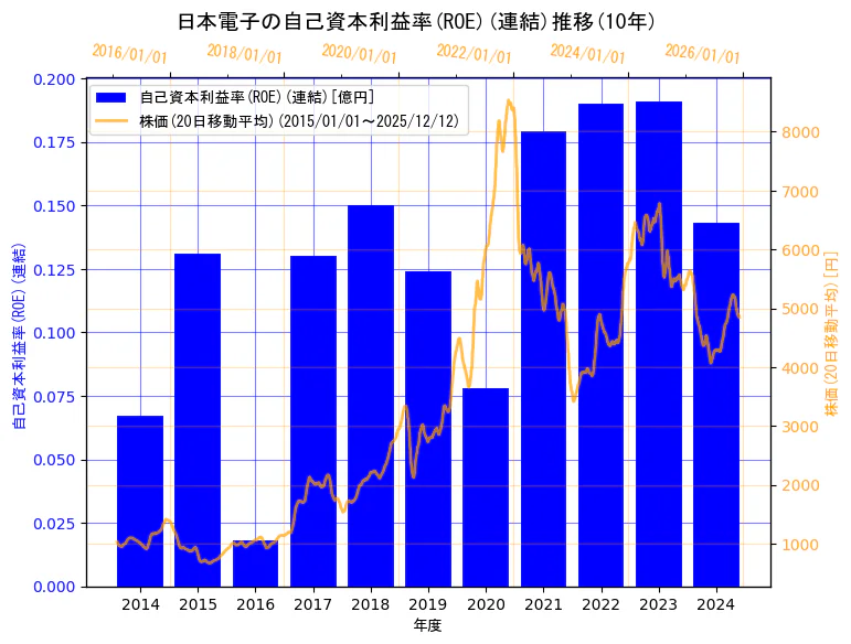 日本電子株式会社の自己資本利益率(ROE)(連結)と株価の10年間推移（2軸グラフ）