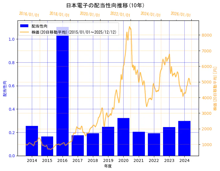 日本電子株式会社の配当性向と株価の10年間推移（2軸グラフ）