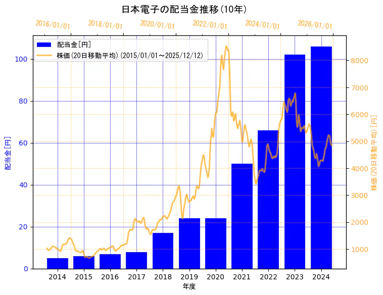 日本電子株式会社の配当金と株価の10年間推移（2軸グラフ）