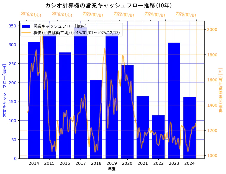 カシオ計算機株式会社の営業キャッシュフローと株価の10年間推移（2軸グラフ）