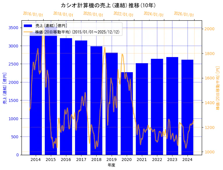 カシオ計算機株式会社の売上(連結)と株価の10年間推移（2軸グラフ）