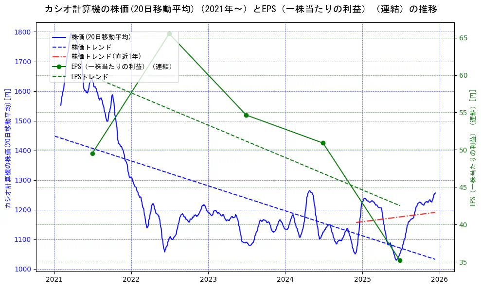 カシオ計算機の過去5年間の株価とEPS（一株当たりの利益）の推移を示す2軸グラフ。株価の回帰直線、EPS（一株当たりの利益）の回帰直線、直近1年間の株価回帰直線を含み、業績と市場評価の関係性を視覚化。