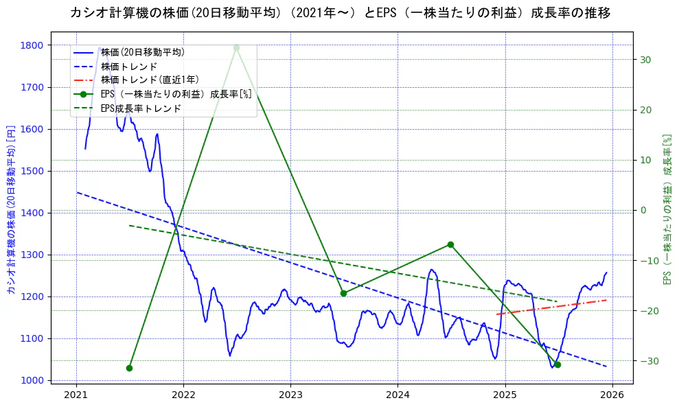 カシオ計算機の過去5年間の株価とEPS（一株当たりの利益）成長率の推移を示す2軸グラフ。株価の回帰直線、EPS（一株当たりの利益）成長率の回帰直線、直近1年間の株価回帰直線を含み、財務指標と市場評価の関係性を視覚化。