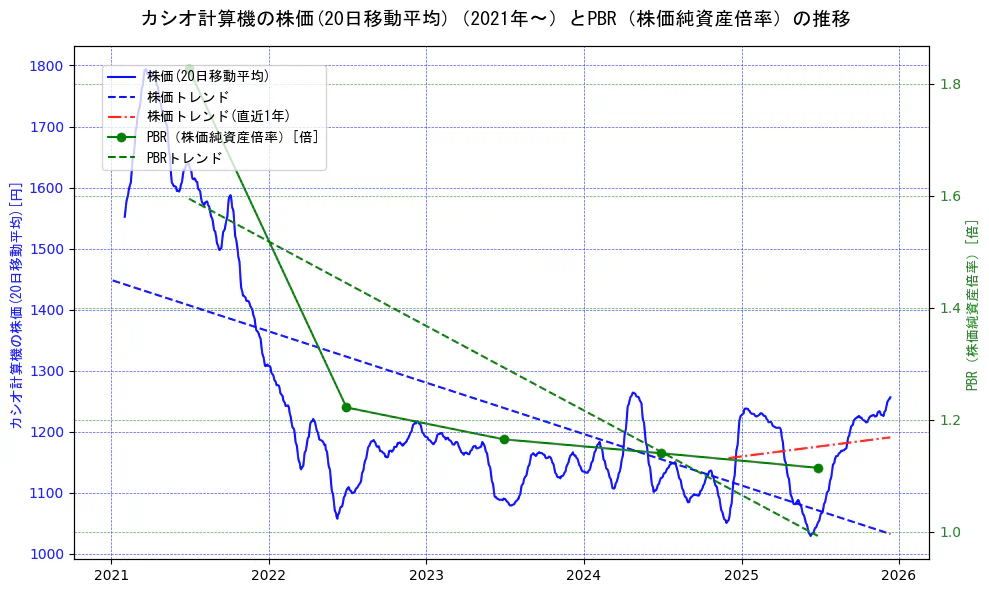 カシオ計算機の過去5年間の株価とPBR（株価純資産倍率）の推移を示す2軸グラフ。株価の回帰直線、PBR（株価純資産倍率）の回帰直線、直近1年間の株価回帰直線を含み、財務指標と市場評価の関係性を視覚化。
