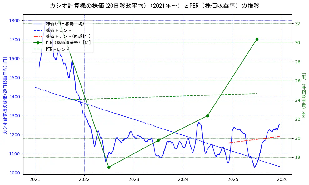 カシオ計算機の過去5年間の株価とPER（株価収益率）の推移を示す2軸グラフ。株価の回帰直線、PER（株価収益率）の回帰直線、直近1年間の株価回帰直線を含み、財務指標と市場評価の関係性を視覚化。