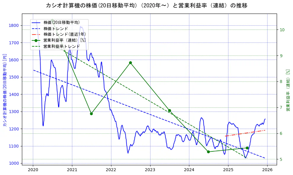 カシオ計算機の過去5年間の株価と営業利益率の推移を示す2軸グラフ。株価の回帰直線、営業利益率の回帰直線、直近1年間の株価回帰直線を含み、業績と市場評価の関係性を視覚化。
