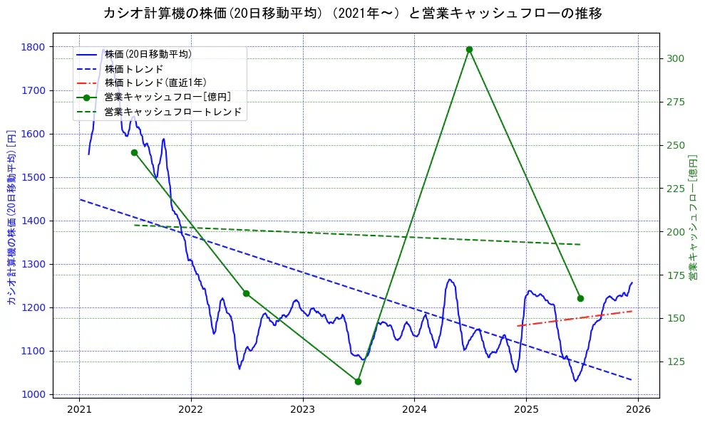 カシオ計算機の過去5年間の株価と営業キャッシュフローの推移を示す2軸グラフ。株価の回帰直線、営業キャッシュフローの回帰直線、直近1年間の株価回帰直線を含み、財務指標と市場評価の関係性を視覚化。