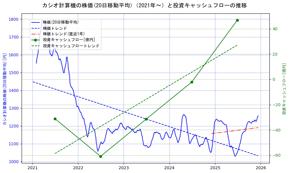カシオ計算機の過去5年間の株価と投資キャッシュフローの推移を示す2軸グラフ。株価の回帰直線、投資キャッシュフローの回帰直線、直近1年間の株価回帰直線を含み、財務指標と市場評価の関係性を視覚化。