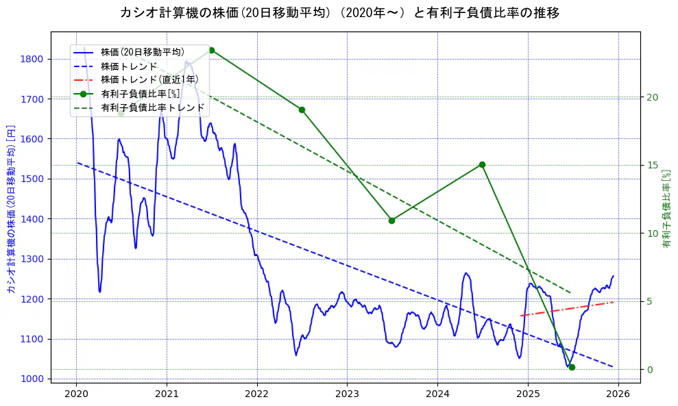 カシオ計算機の過去5年間の株価と有利子負債比率の推移を示す2軸グラフ。株価の回帰直線、有利子負債比率の回帰直線、直近1年間の株価回帰直線を含み、財務指標と市場評価の関係性を視覚化。