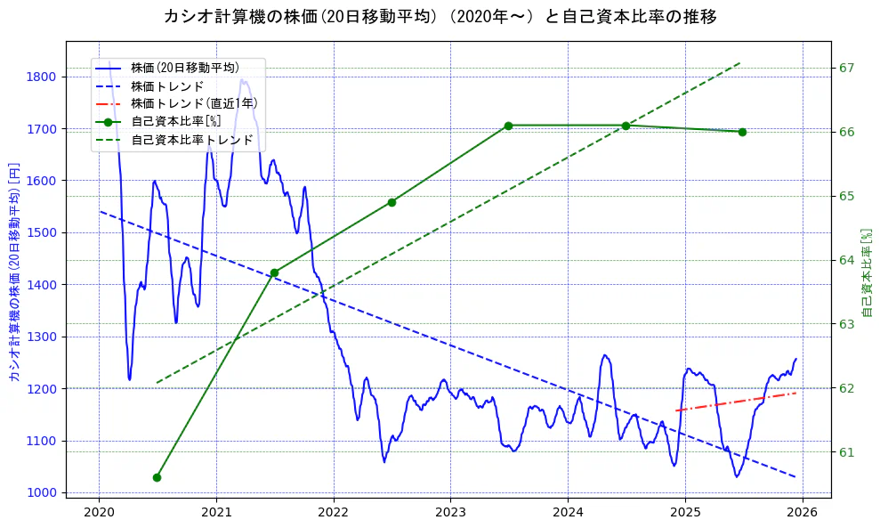 カシオ計算機の過去5年間の株価と自己資本比率の推移を示す2軸グラフ。株価の回帰直線、自己資本比率の回帰直線、直近1年間の株価回帰直線を含み、財務指標と市場評価の関係性を視覚化。