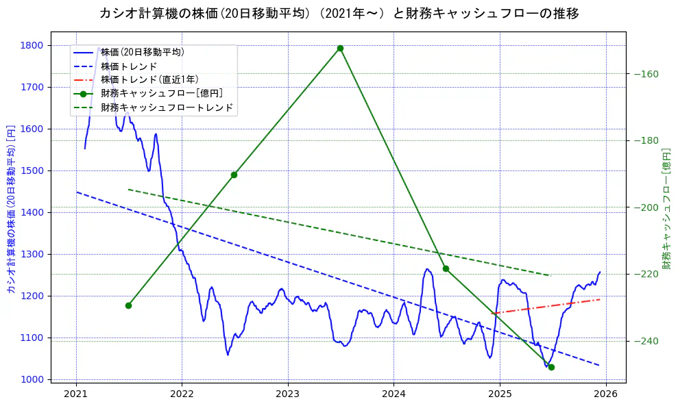 カシオ計算機の過去5年間の株価と財務キャッシュフローの推移を示す2軸グラフ。株価の回帰直線、財務キャッシュフローの回帰直線、直近1年間の株価回帰直線を含み、財務指標と市場評価の関係性を視覚化。