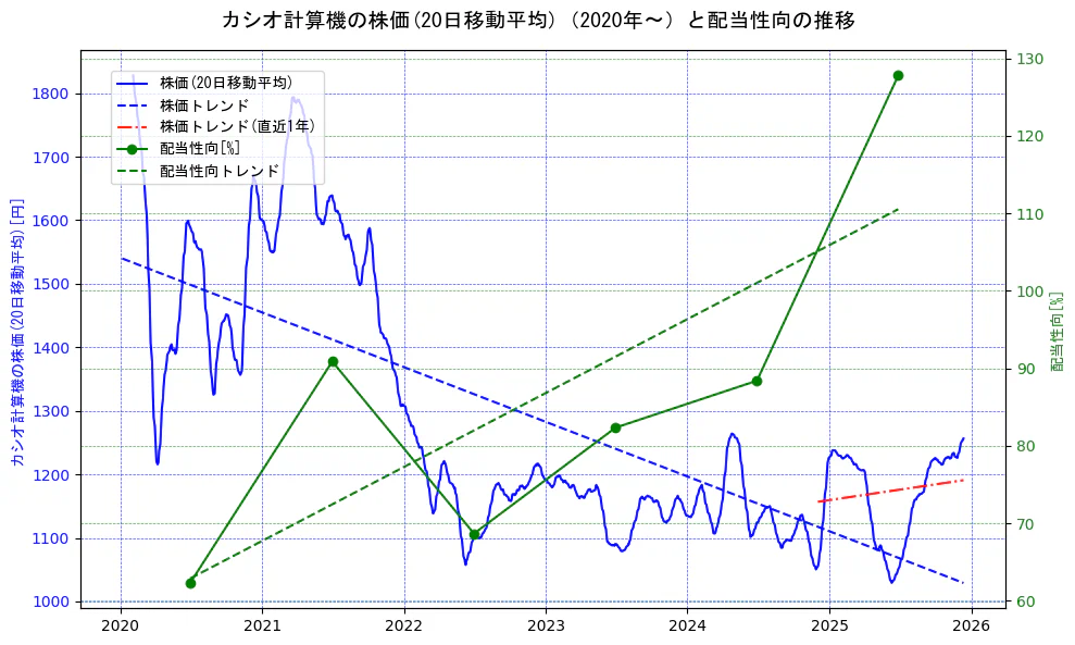 カシオ計算機の過去5年間の株価と配当性向の推移を示す2軸グラフ。株価の回帰直線、配当性向の回帰直線、直近1年間の株価回帰直線を含み、財務指標と市場評価の関係性を視覚化。