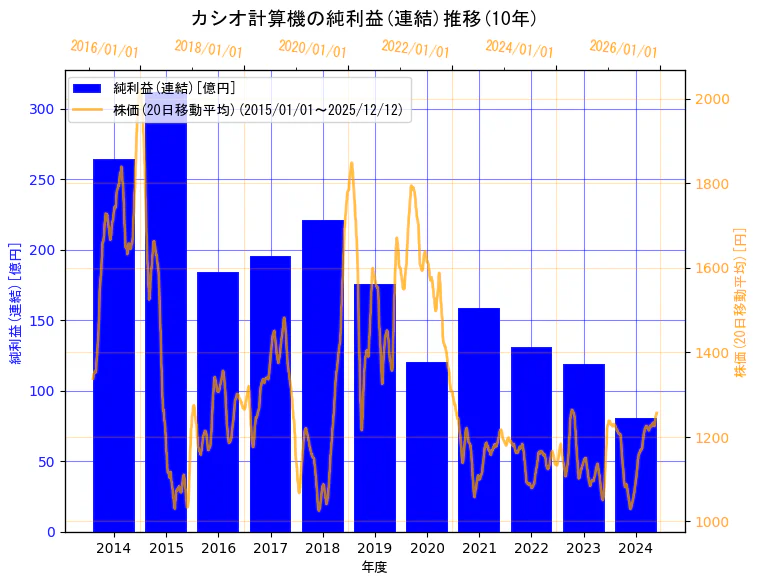 カシオ計算機株式会社の純利益(連結)と株価の10年間推移（2軸グラフ）