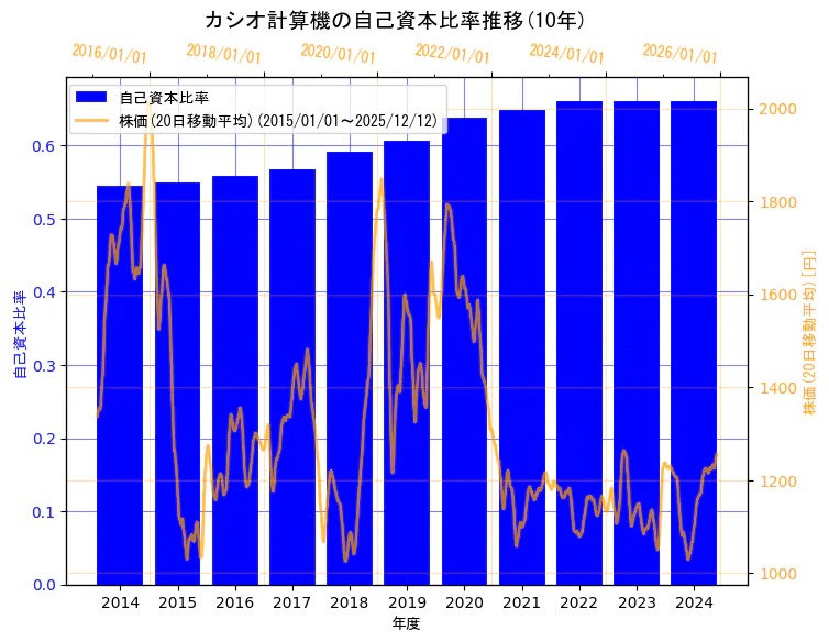 カシオ計算機株式会社の自己資本比率と株価の10年間推移（2軸グラフ）