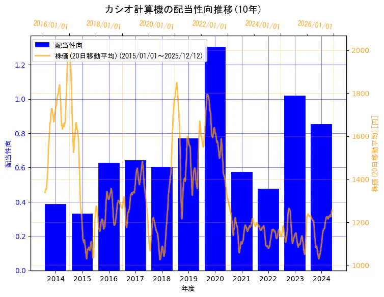 カシオ計算機株式会社の配当性向と株価の10年間推移（2軸グラフ）