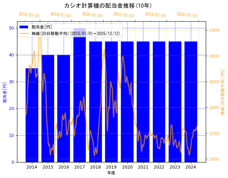 カシオ計算機株式会社の配当金と株価の10年間推移（2軸グラフ）