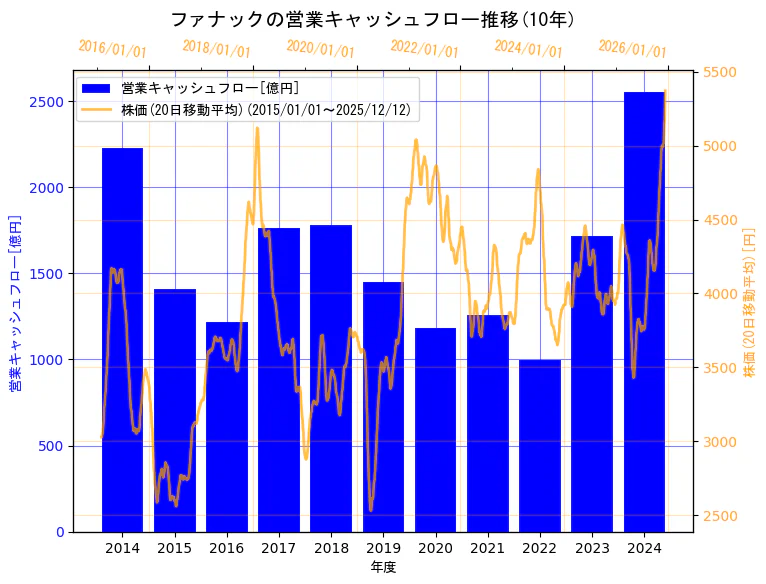ファナック株式会社の営業キャッシュフローと株価の10年間推移（2軸グラフ）