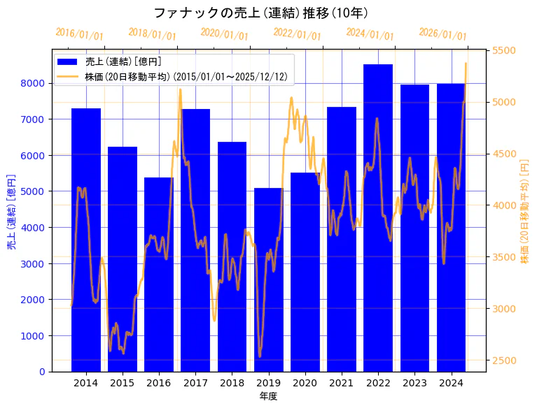ファナック株式会社の売上(連結)と株価の10年間推移（2軸グラフ）