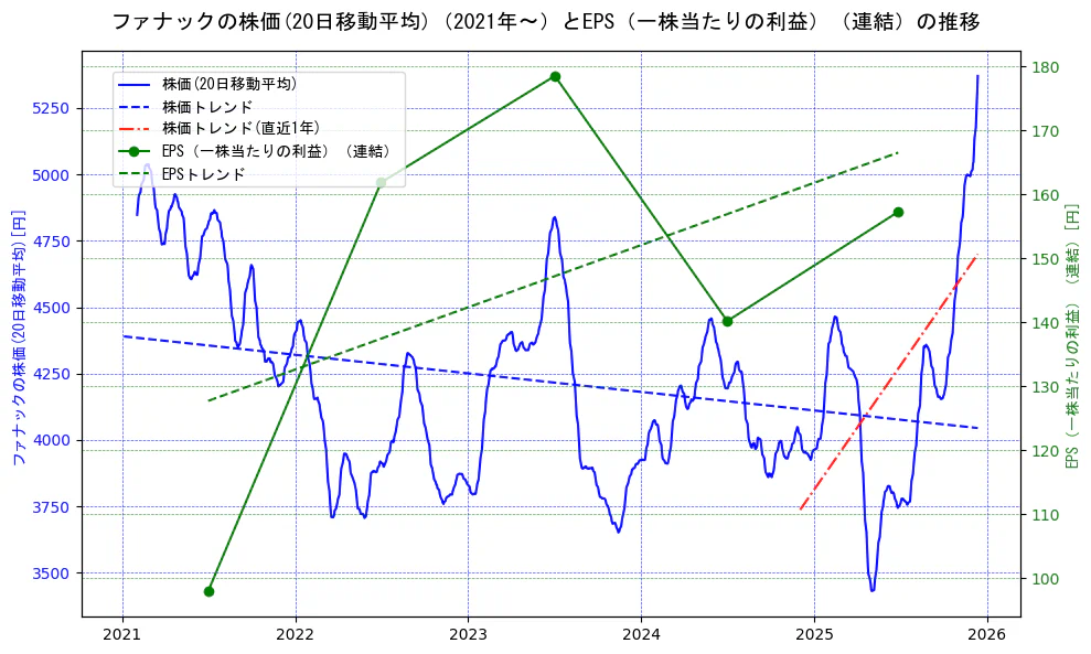 ファナックの過去5年間の株価とEPS（一株当たりの利益）の推移を示す2軸グラフ。株価の回帰直線、EPS（一株当たりの利益）の回帰直線、直近1年間の株価回帰直線を含み、業績と市場評価の関係性を視覚化。