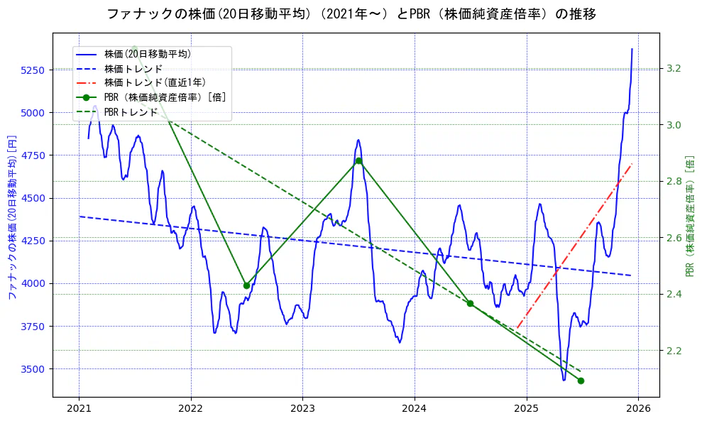 ファナックの過去5年間の株価とPBR（株価純資産倍率）の推移を示す2軸グラフ。株価の回帰直線、PBR（株価純資産倍率）の回帰直線、直近1年間の株価回帰直線を含み、財務指標と市場評価の関係性を視覚化。