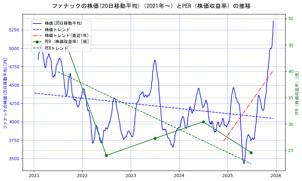 ファナックの過去5年間の株価とPER（株価収益率）の推移を示す2軸グラフ。株価の回帰直線、PER（株価収益率）の回帰直線、直近1年間の株価回帰直線を含み、財務指標と市場評価の関係性を視覚化。