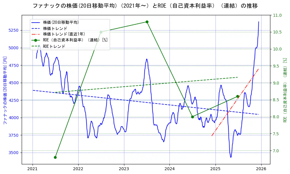 ファナックの過去5年間の株価とROE（自己資本利益率）の推移を示す2軸グラフ。株価の回帰直線、ROE（自己資本利益率）回帰直線、直近1年間の株価回帰直線を含み、業績と市場評価の関係性を視覚化。