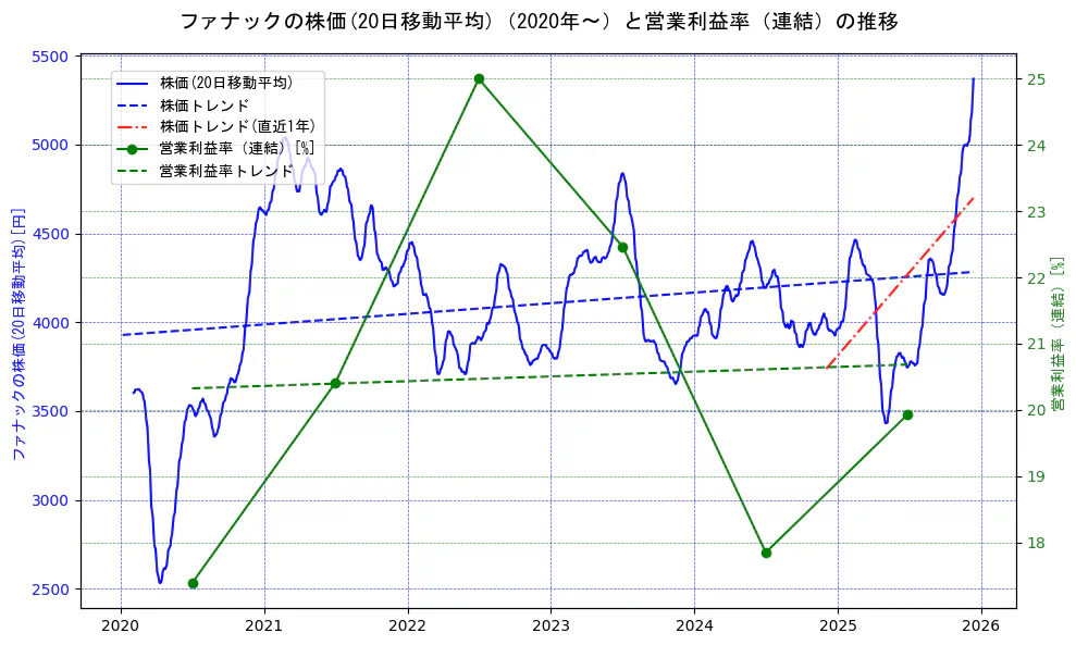 ファナックの過去5年間の株価と営業利益率の推移を示す2軸グラフ。株価の回帰直線、営業利益率の回帰直線、直近1年間の株価回帰直線を含み、業績と市場評価の関係性を視覚化。