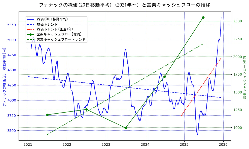 ファナックの過去5年間の株価と営業キャッシュフローの推移を示す2軸グラフ。株価の回帰直線、営業キャッシュフローの回帰直線、直近1年間の株価回帰直線を含み、財務指標と市場評価の関係性を視覚化。