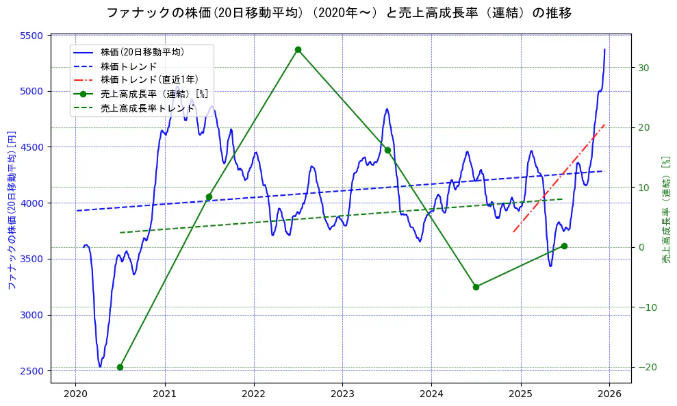 ファナックの過去5年間の株価と売上高成長率の推移を示す2軸グラフ。株価の回帰直線、売上高成長率の回帰直線、直近1年間の株価回帰直線を含み、財務指標と市場評価の関係性を視覚化。