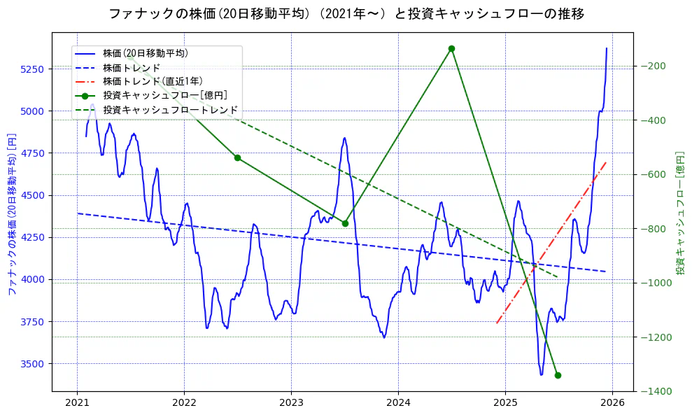 ファナックの過去5年間の株価と投資キャッシュフローの推移を示す2軸グラフ。株価の回帰直線、投資キャッシュフローの回帰直線、直近1年間の株価回帰直線を含み、財務指標と市場評価の関係性を視覚化。