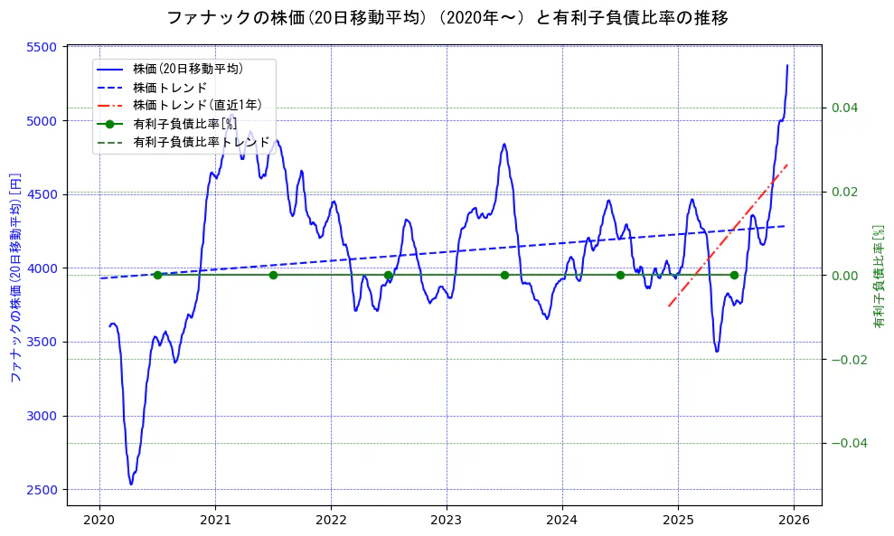 ファナックの過去5年間の株価と有利子負債比率の推移を示す2軸グラフ。株価の回帰直線、有利子負債比率の回帰直線、直近1年間の株価回帰直線を含み、財務指標と市場評価の関係性を視覚化。