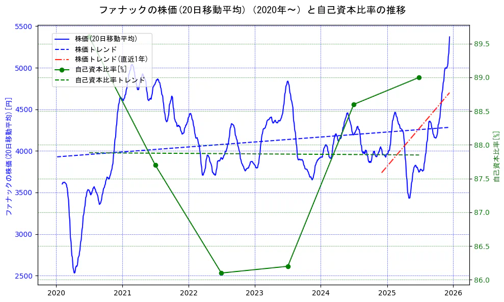 ファナックの過去5年間の株価と自己資本比率の推移を示す2軸グラフ。株価の回帰直線、自己資本比率の回帰直線、直近1年間の株価回帰直線を含み、財務指標と市場評価の関係性を視覚化。
