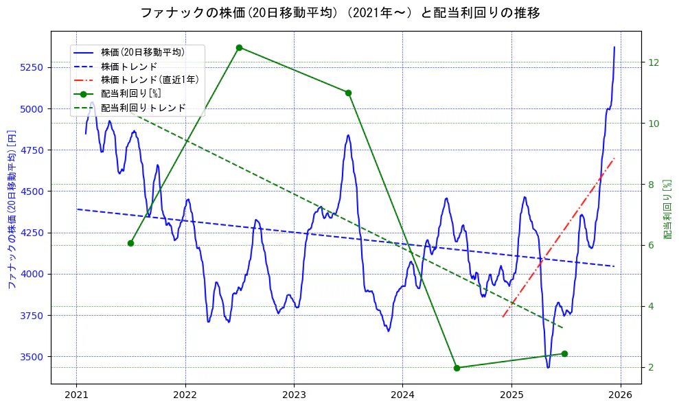 ファナックの過去5年間の株価と配当利回りの推移を示す2軸グラフ。株価の回帰直線、配当利回りの回帰直線、直近1年間の株価回帰直線を含み、財務指標と市場評価の関係性を視覚化。