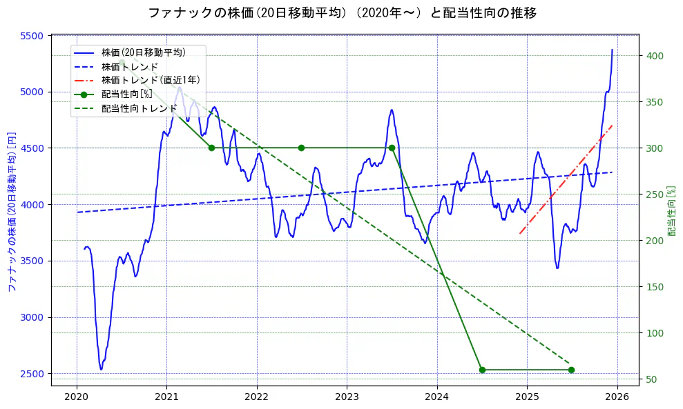 ファナックの過去5年間の株価と配当性向の推移を示す2軸グラフ。株価の回帰直線、配当性向の回帰直線、直近1年間の株価回帰直線を含み、財務指標と市場評価の関係性を視覚化。