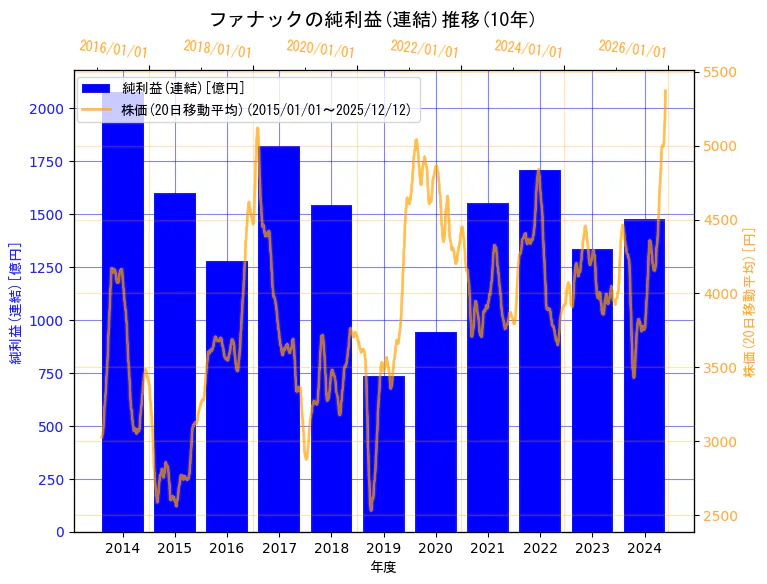 ファナック株式会社の純利益(連結)と株価の10年間推移（2軸グラフ）