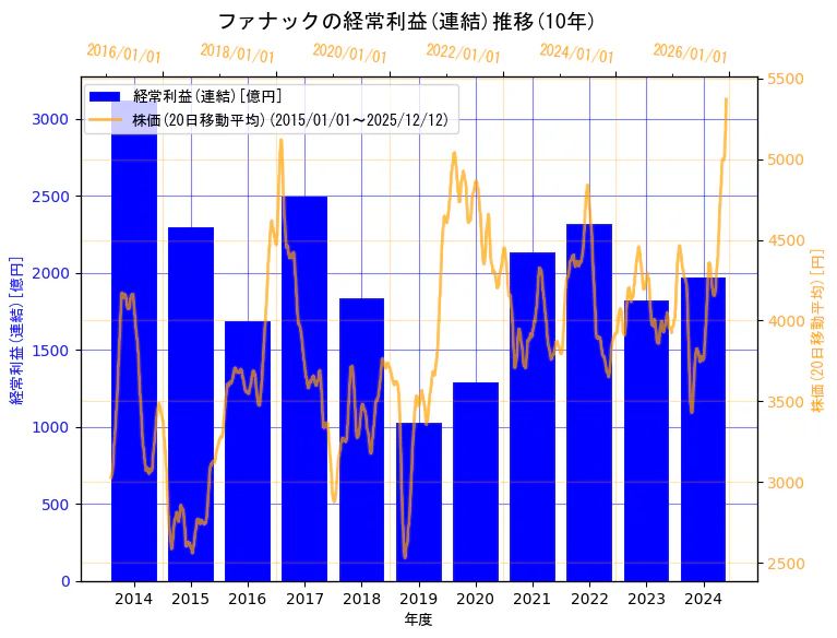 ファナック株式会社の経常利益(連結)と株価の10年間推移（2軸グラフ）