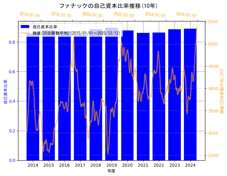 ファナック株式会社の自己資本比率と株価の10年間推移（2軸グラフ）