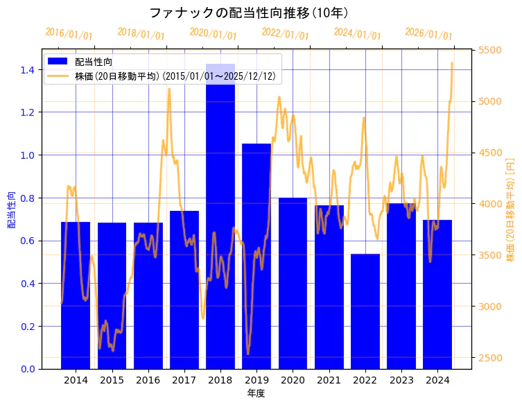 ファナック株式会社の配当性向と株価の10年間推移（2軸グラフ）