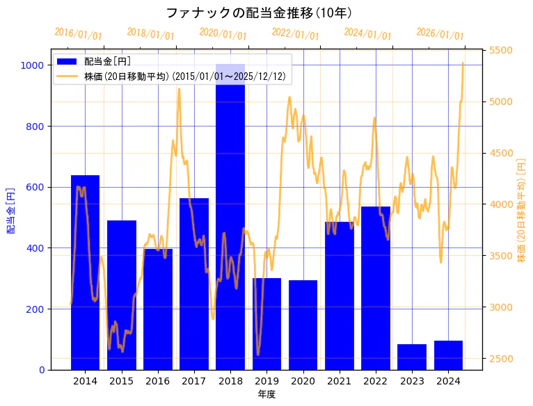 ファナック株式会社の配当金と株価の10年間推移（2軸グラフ）