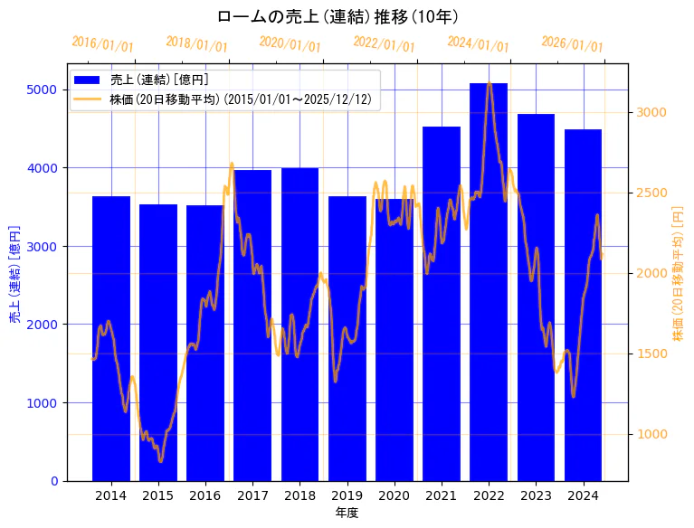 ローム株式会社の売上(連結)と株価の10年間推移（2軸グラフ）