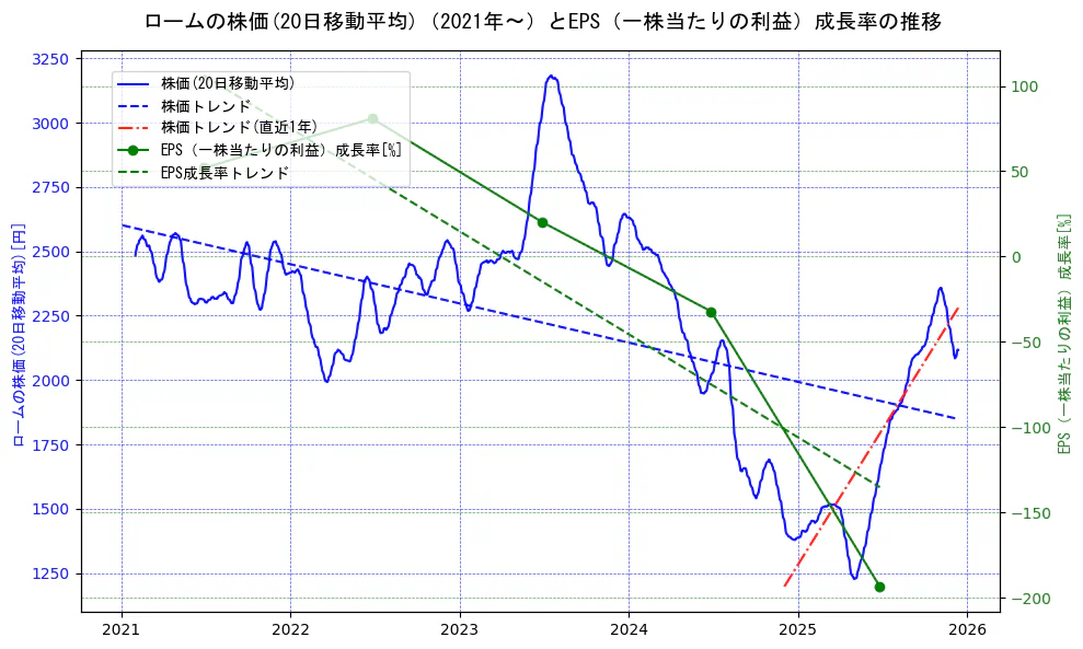 ロームの過去5年間の株価とEPS（一株当たりの利益）成長率の推移を示す2軸グラフ。株価の回帰直線、EPS（一株当たりの利益）成長率の回帰直線、直近1年間の株価回帰直線を含み、財務指標と市場評価の関係性を視覚化。